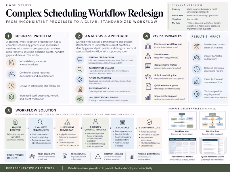 Cover image for Complex Scheduling Workflow Redesign -