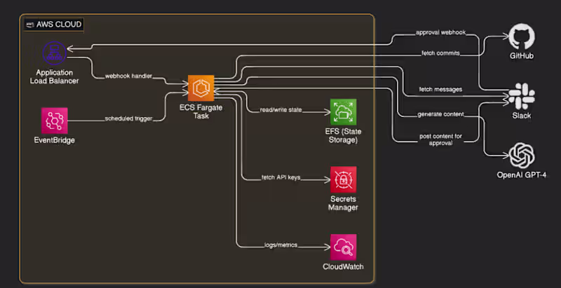 Cover image for AI Content Automation on AWS