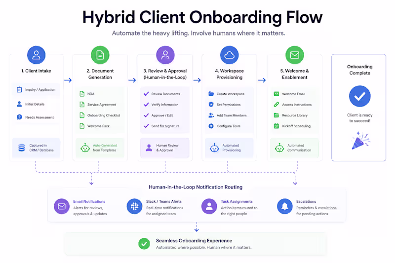 Cover image for Hybrid Client Onboarding Flow