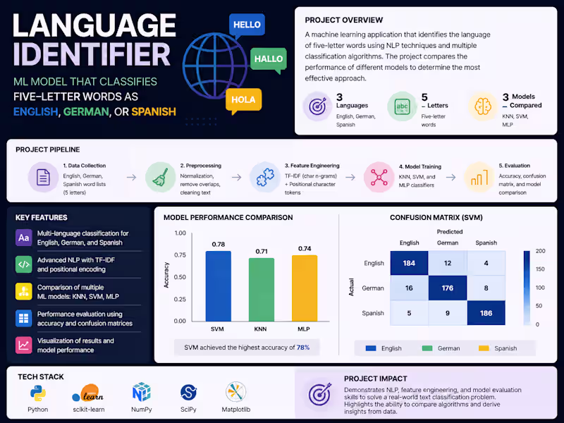 Cover image for Built a multilingual language identification