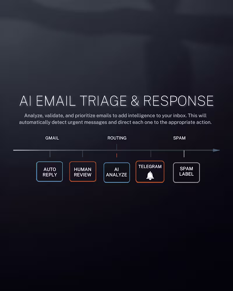 Cover image for AI Email Triage & Response Automation