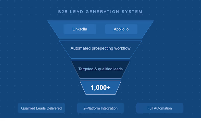 Cover image for Built a Lead Generation System