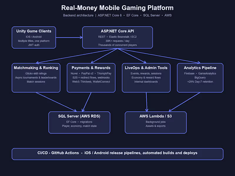 Cover image for Real-money mobile gaming platform -