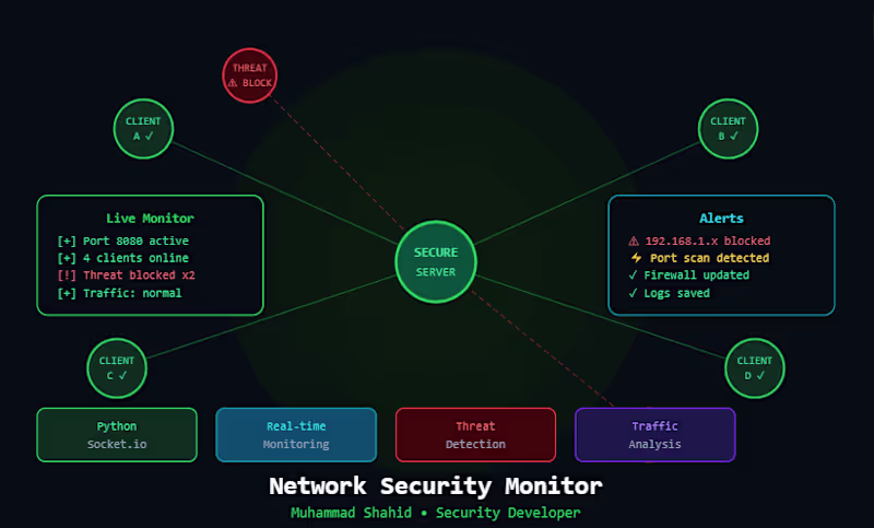 Cover image for Network Security Tool