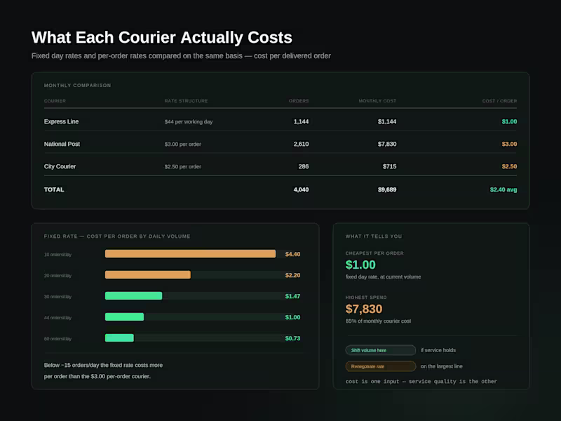 Cover image for Couriers charge in different ways,