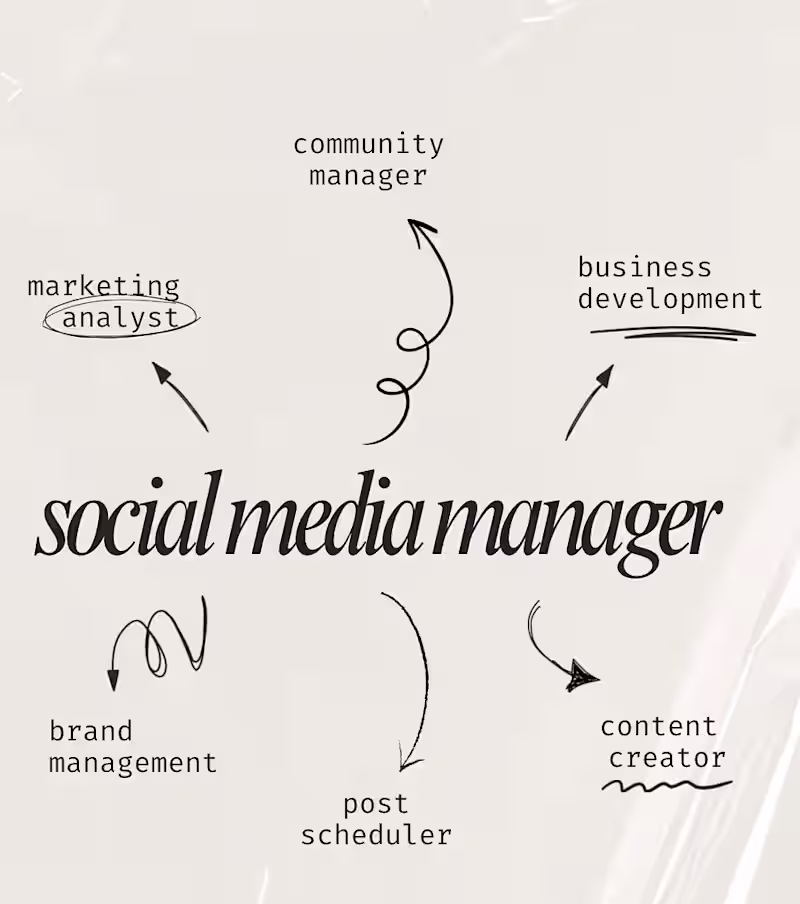 Cover image for Social Media Management