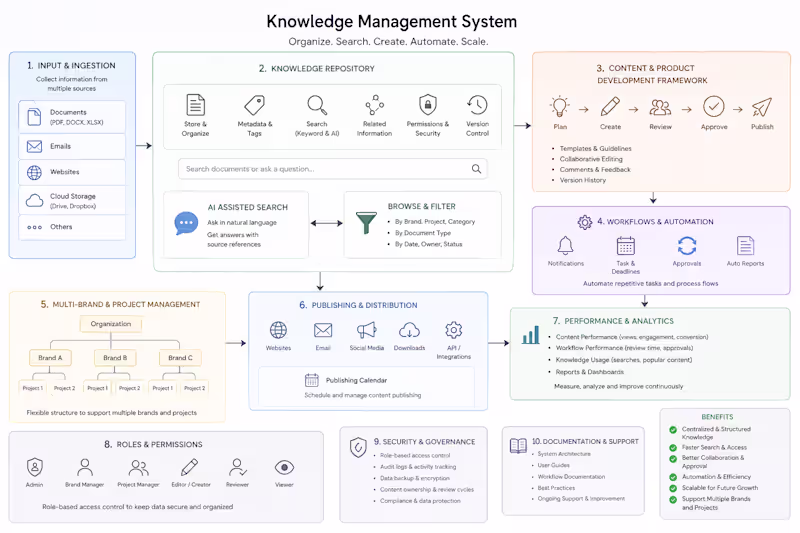 Cover image for Centralized Knowledge Management System Architecture