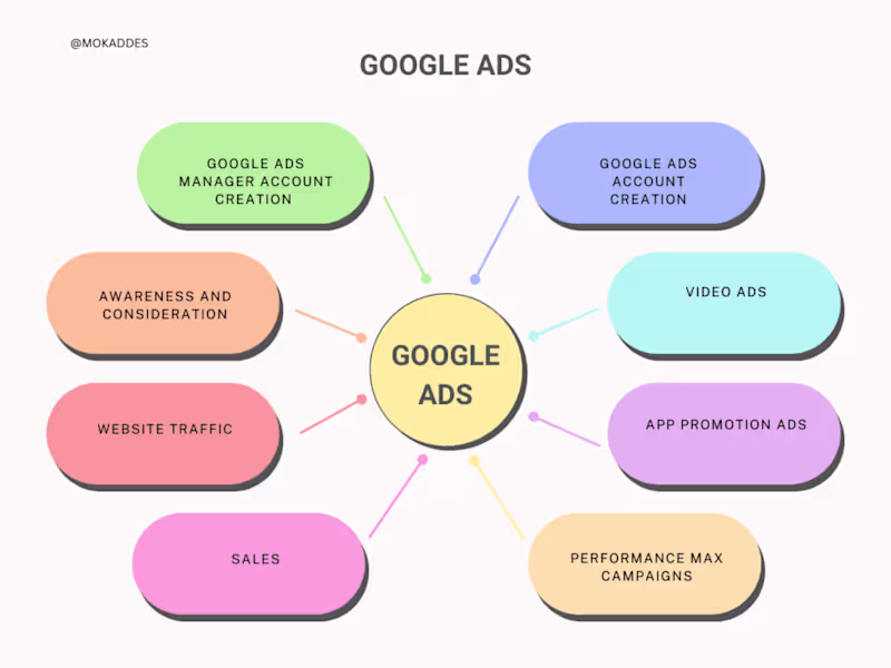 Cover image for Google Ads Mastery: Comprehensive Campaign Management 