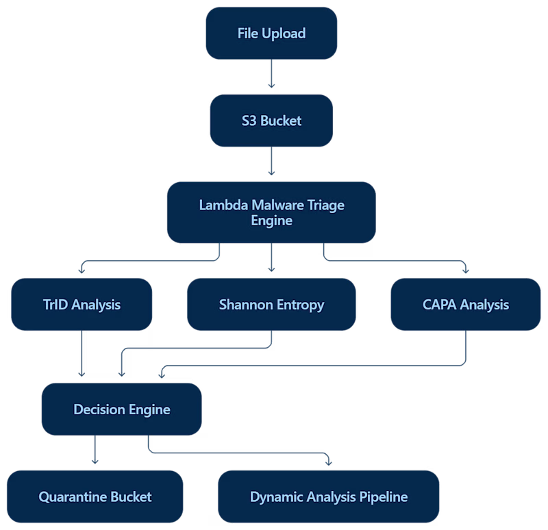 Cover image for Malware Pre-Triage Pipeline Development