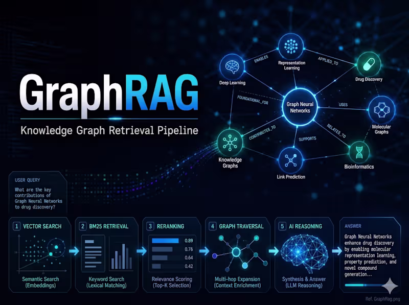 Cover image for Knowledge Graph RAG: 6-Stage Retrieval on Neo4j