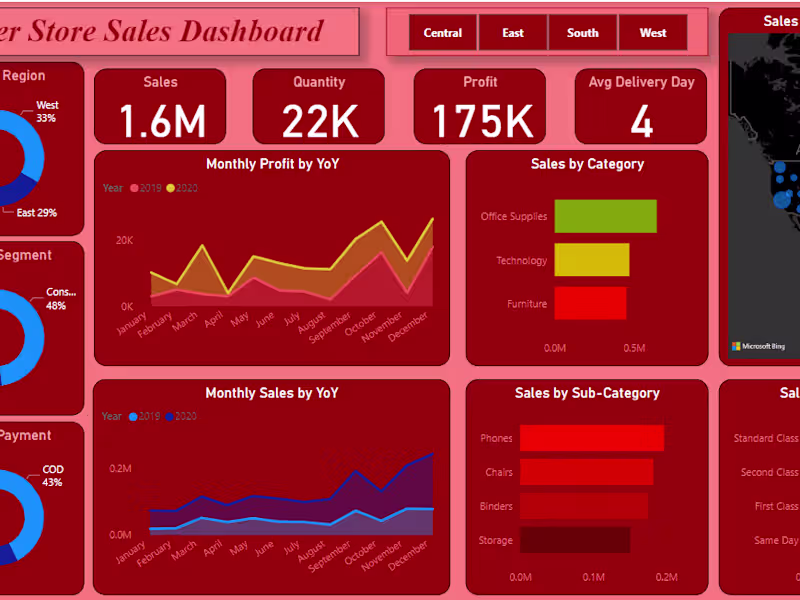 Cover image for Superstore sales analysis with PowerBI Project