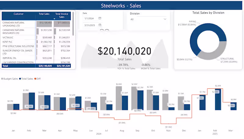 Cover image for Power BI Dashboard 
