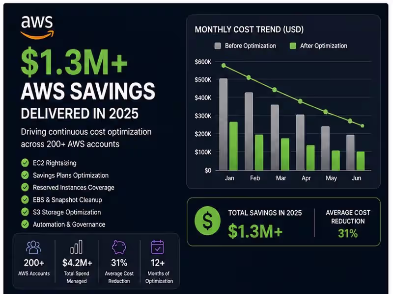 Cover image for Delivered $1.3M+ AWS savings in