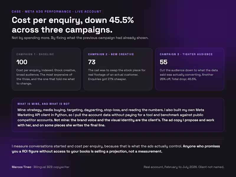 Cover image for Meta Ads: Cost per Enquiry Down 45.5% in Three Campaigns