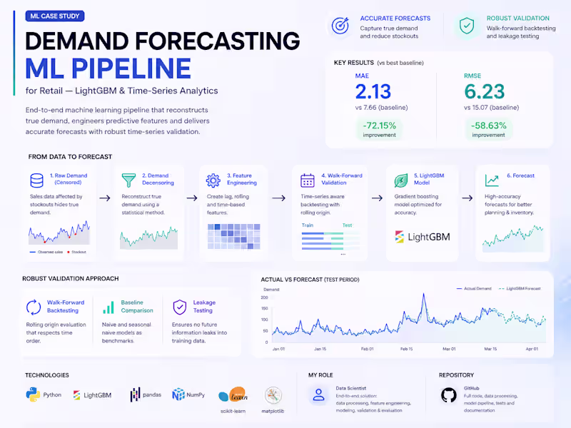Cover image for Demand Forecasting — LightGBM & Time-Series ML