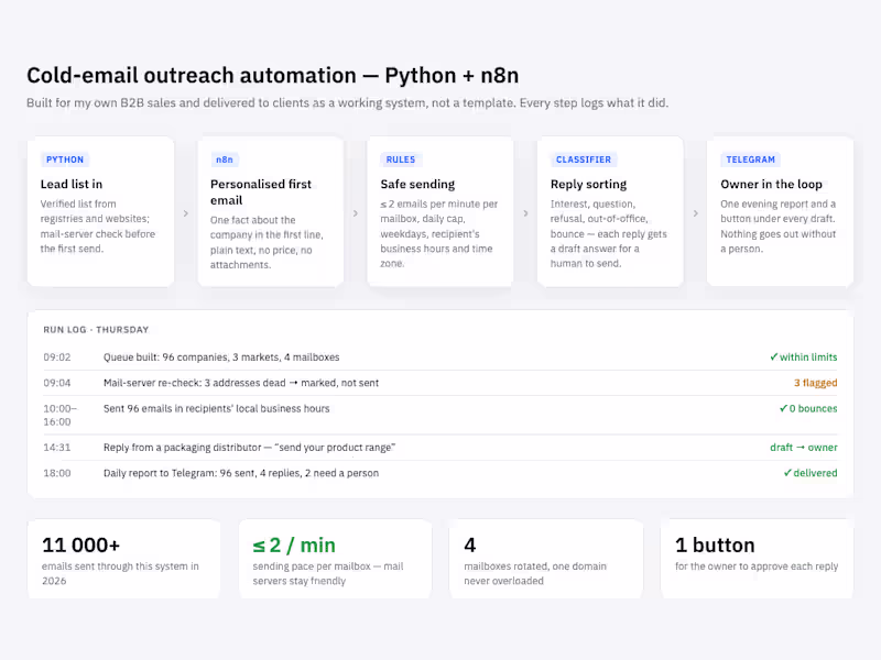 Cover image for Cold-email outreach automation on Python