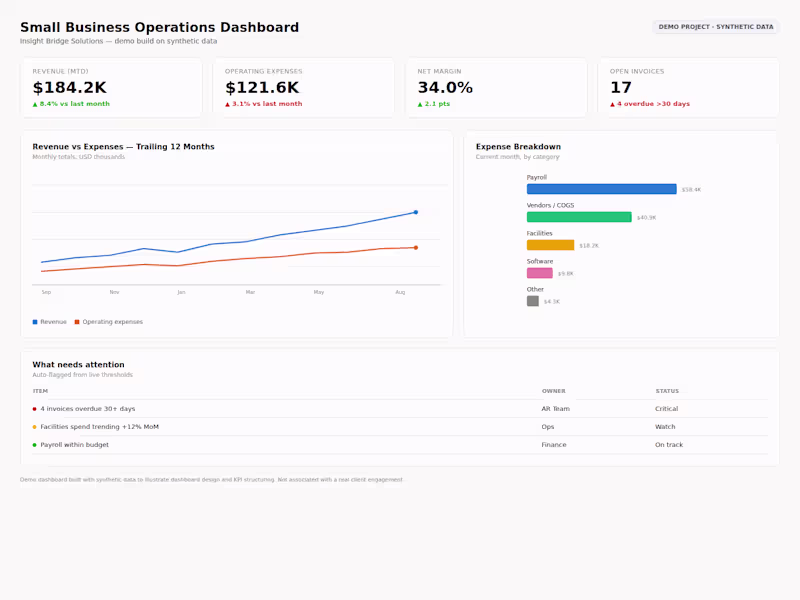 Cover image for Executive Power BI / Tableau Dashboard Build