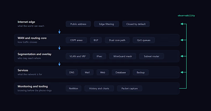 Cover image for Hardened self-hosted infrastructure with automated TLS