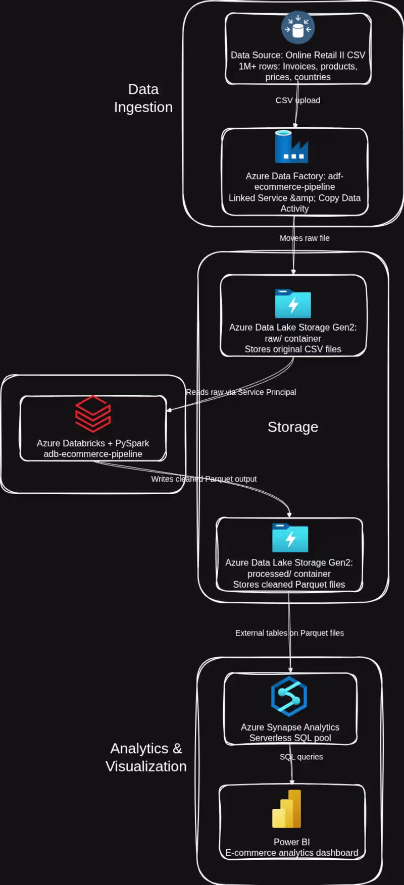 Cover image for Azure Data Pipeline for E-commerce