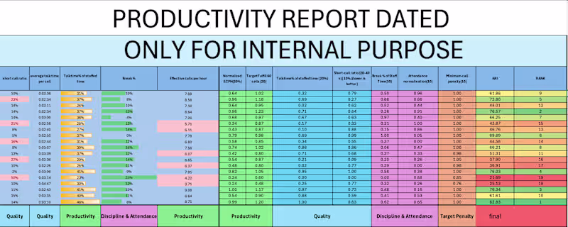 Cover image for Call Center Performance Analytics Dashboard
Tools:
