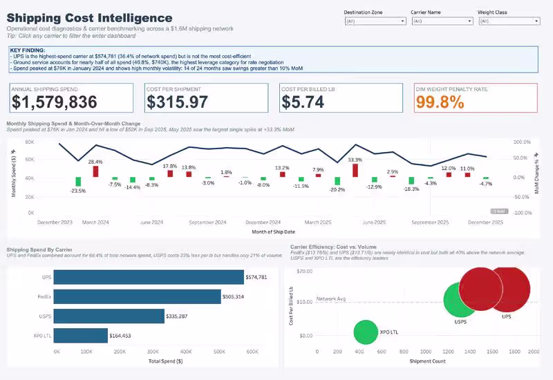Cover image for Shipping Cost Intelligence System
A consulting-style
