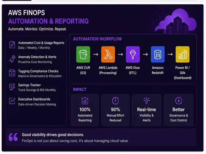 Cover image for AWS FinOps automation solution built
