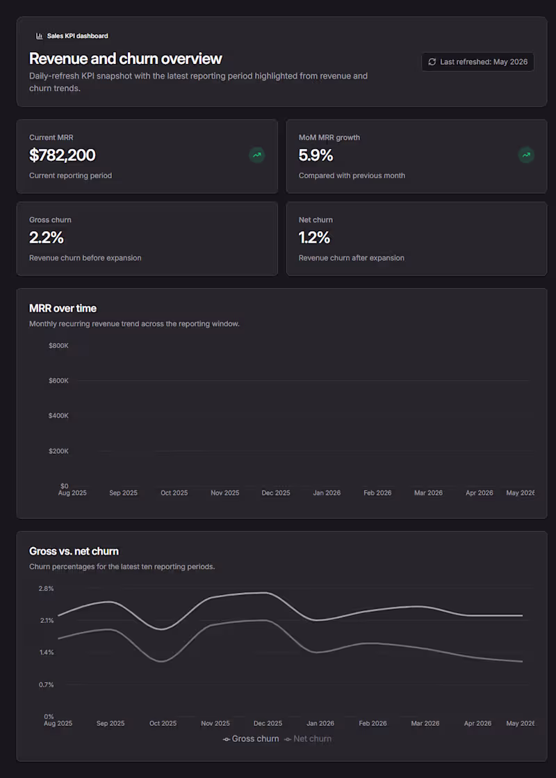 Cover image for Sales KPI dashboard