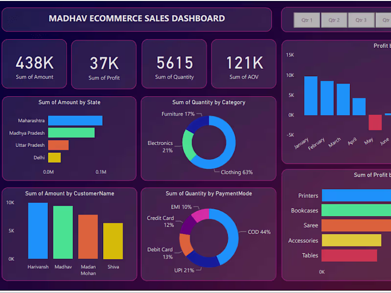 Cover image for Ecommerce-Sales-dashboard