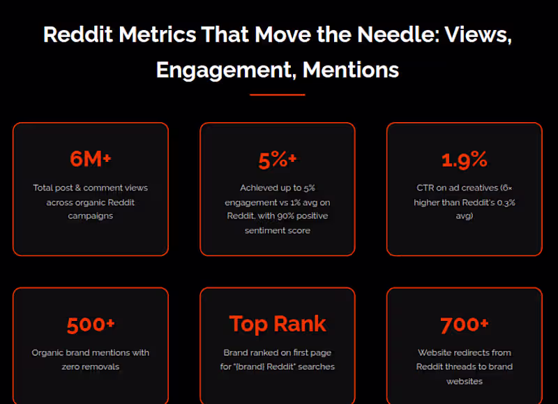 Cover image for Reddit Organic Marketing | Get recommended by AI and Google