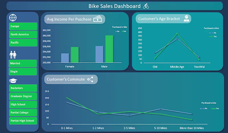 Cover image for Excel Bike Sales Dashboard