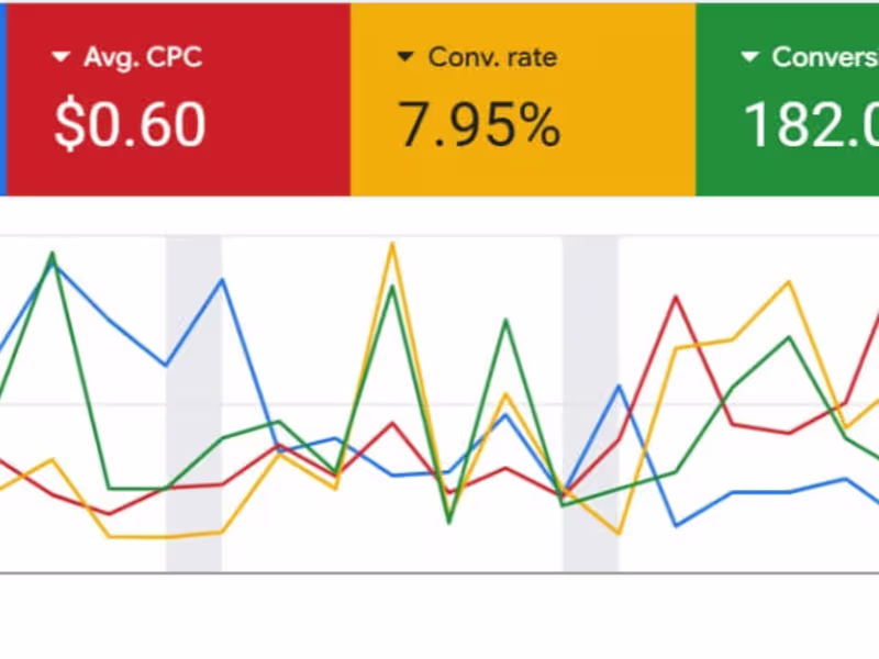 Cover image for Google Ads  182 Conversions at a 7.95% Conversion Rate