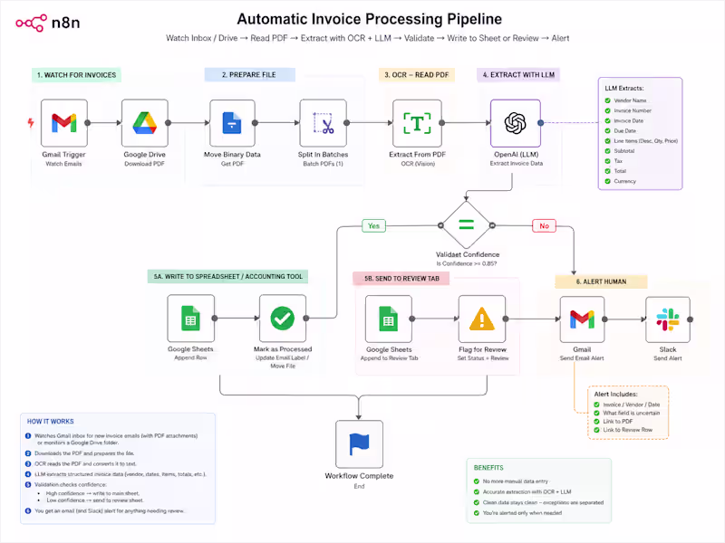 Cover image for AI Document Processing Pipeline — Invoices & Receipts to Spreads
