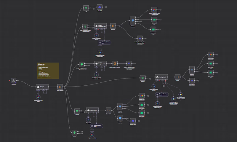 Cover image for AI-Powered Email Classification & Auto-Responder Workflow