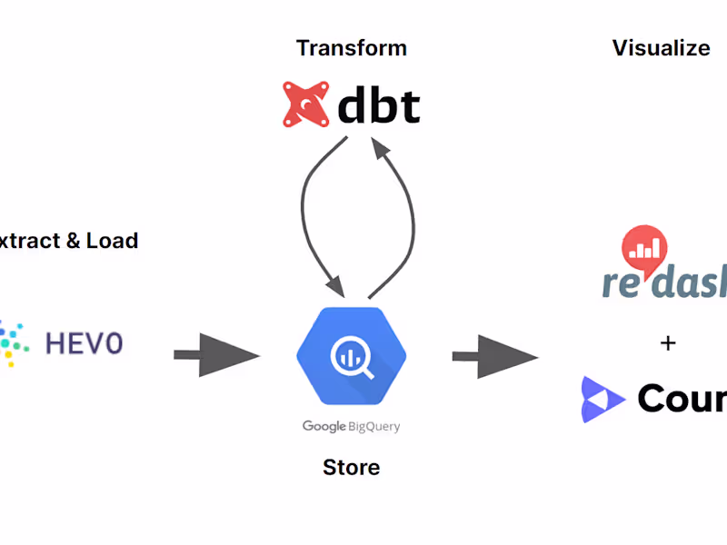 Cover image for Modern data stack implementation