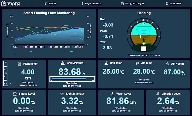 Cover image for Predictive Analytics for Smart Farming