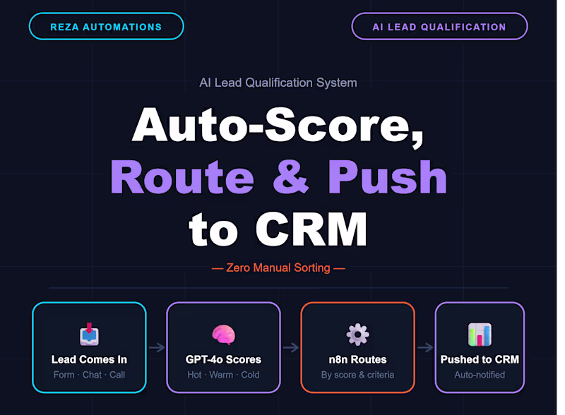 Cover image for AI Lead Qualification System | Auto-Score, Route & Push to CRM