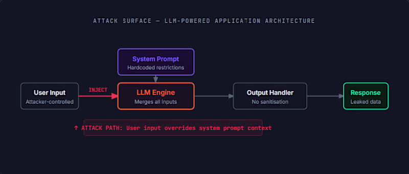 Cover image for TryHackMe LLM Exploitation Walkthrough