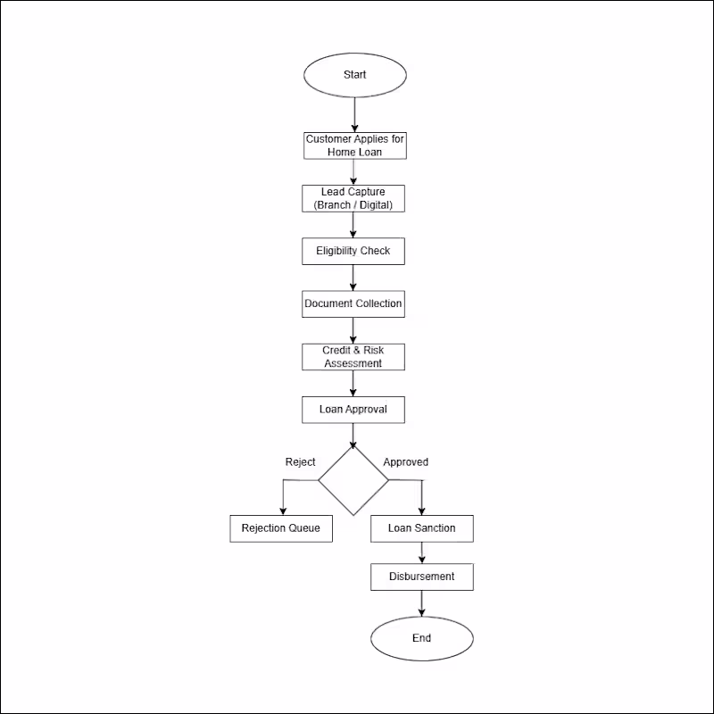 Cover image for End-to-End Home Loan Process Flow & Requirement Analysis