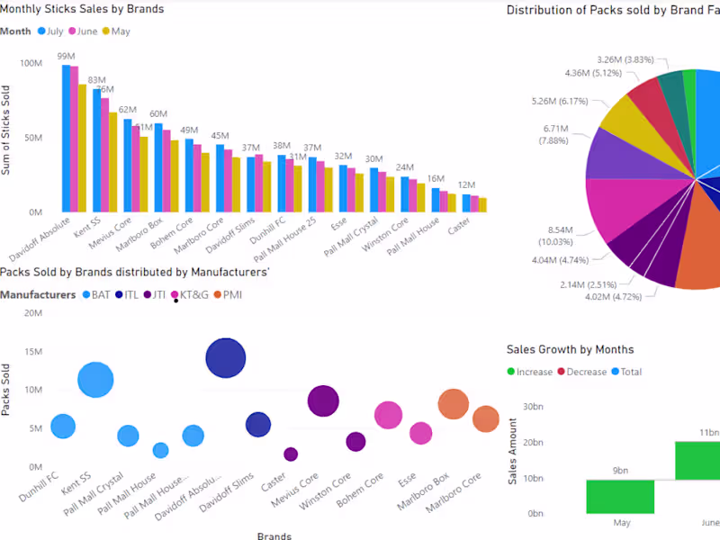 Cover image for Sales Data Analysis & Data Visualization in Power BI