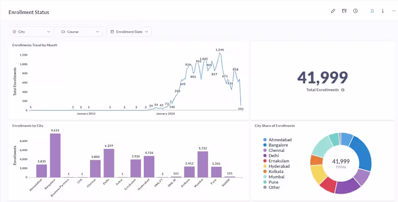 Cover image for Metabase Dashboards for Edtech