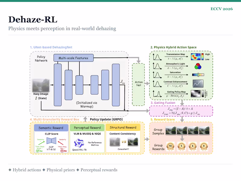 Cover image for 𝐑𝐞𝐬𝐞𝐚𝐫𝐜𝐡丨Physics-Guided RL Algorithm for Image Dehazing