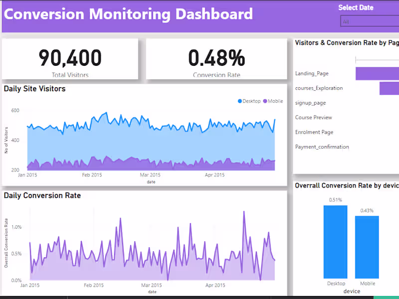 Cover image for Sales Funnel Analysis Dashboard