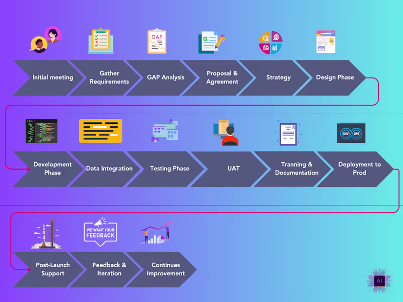 Cover image for Web & Software Development