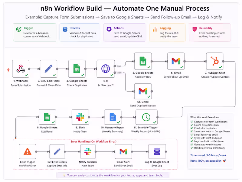 Cover image for n8n Workflow Build — Automate One Manual Process