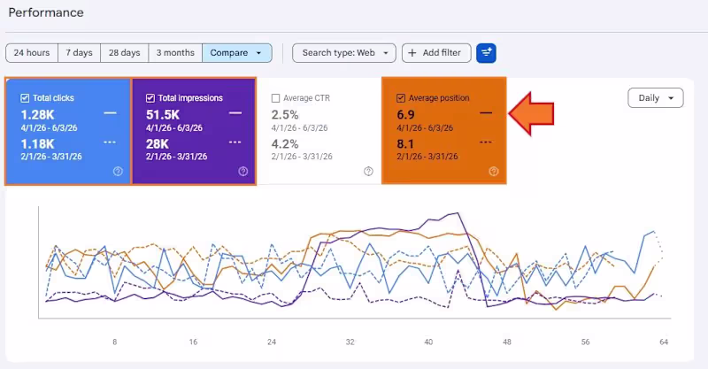 Cover image for Despite of so much buzz about AI citations, traditional SEO ...