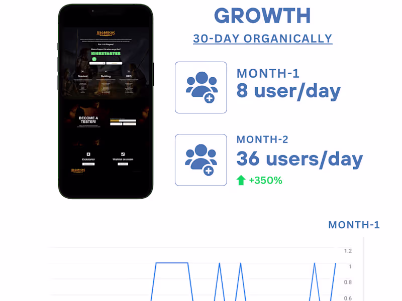 Cover image for 350% Organic Kickstarter Pre-Launch Followers Growth