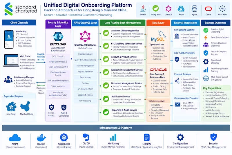 Cover image for Standard Chartered – Unified Digital