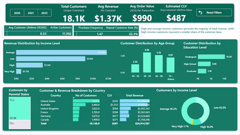 Cover image for Customer Segmentation Dashboard (Power BI)