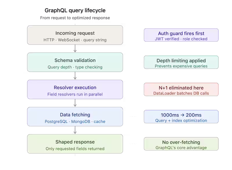 Cover image for GraphQL API Design & Optimization