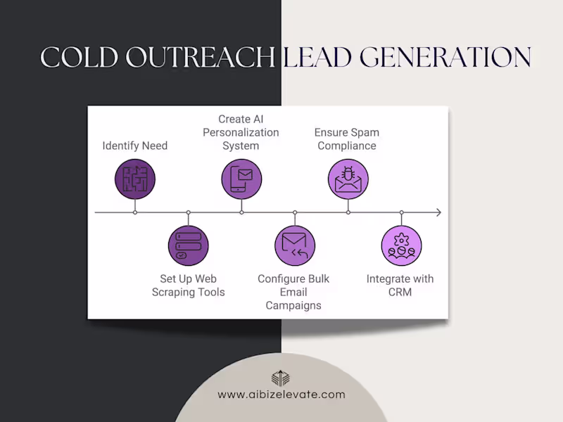 Cover image for Cold Outreach Lead Generation System